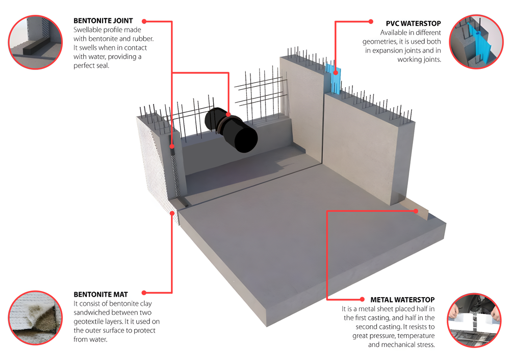 Installation and usage demonstration of various waterstop products